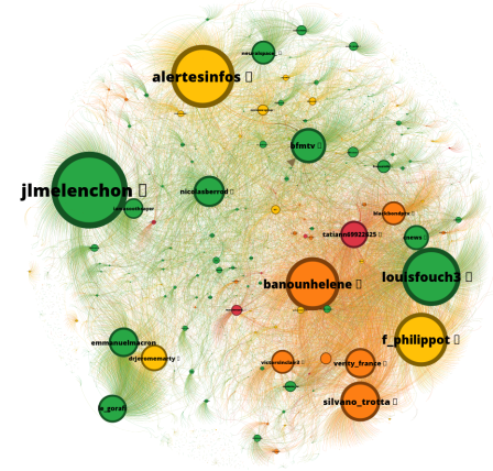Exemple de cartographie Gephi avec coloration Mendaqs : comptes fiables, douteux, toxiques